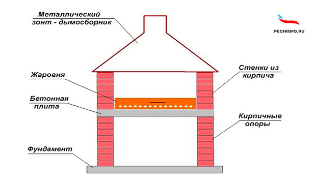 Схема мангала